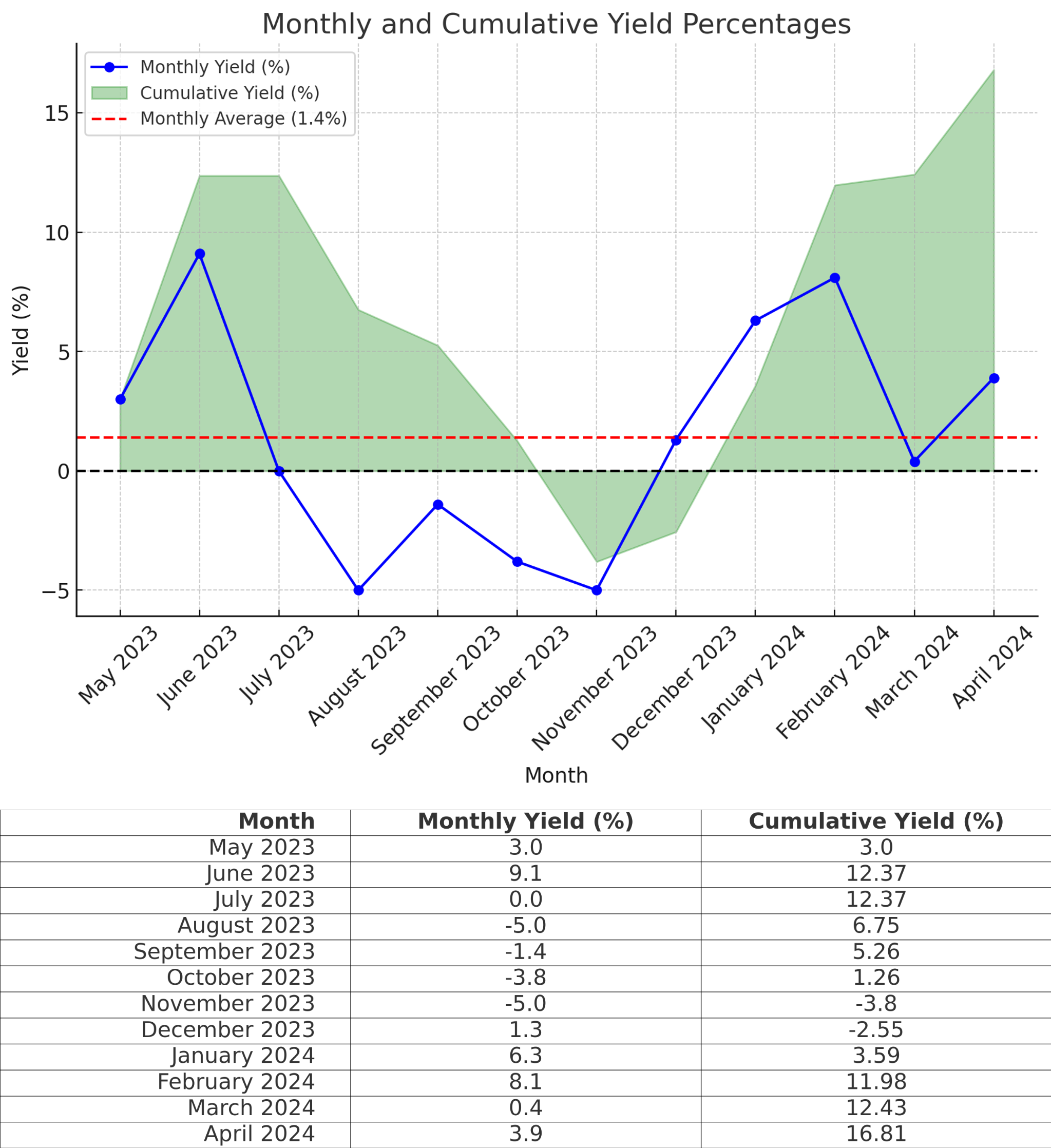 Gazelle Yields Plots