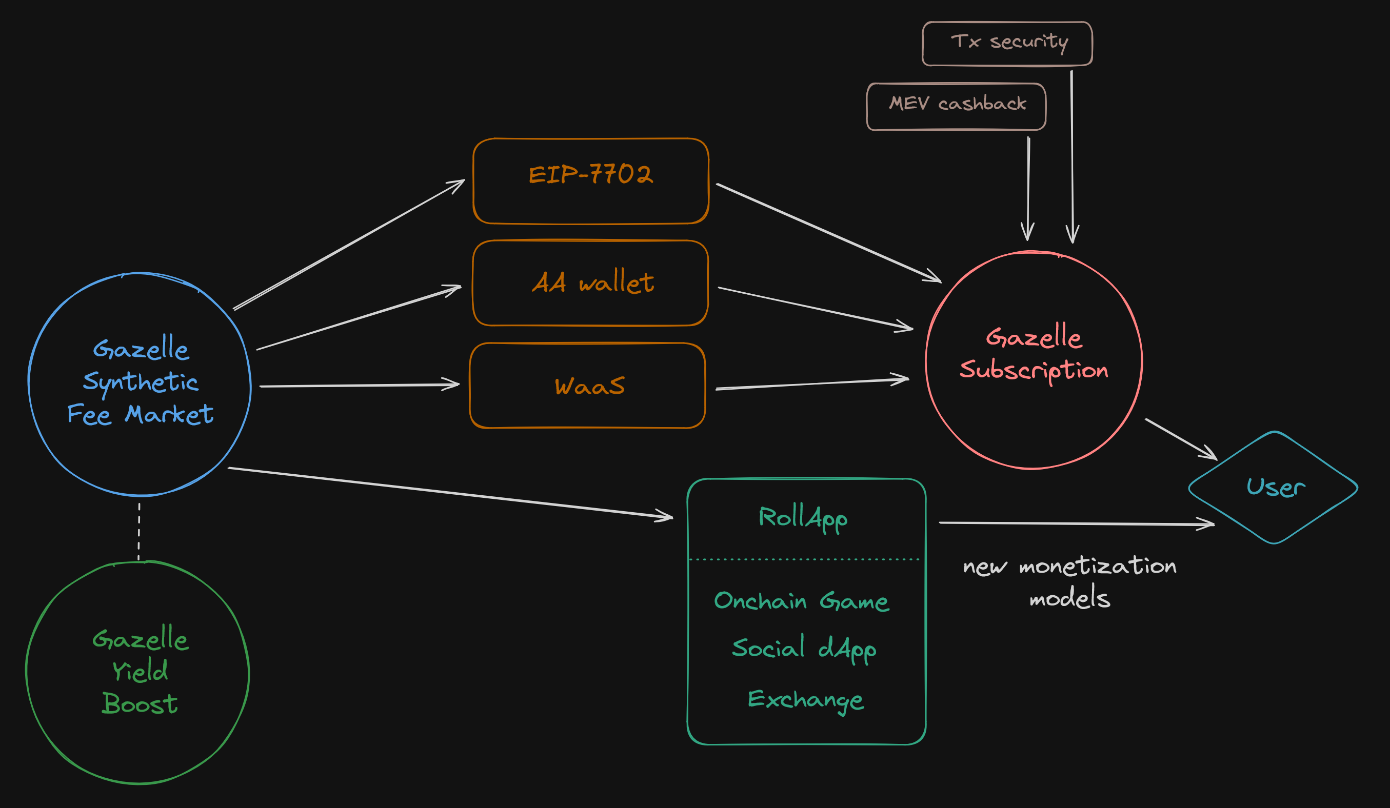 Gazelle Schematic Subscriptions